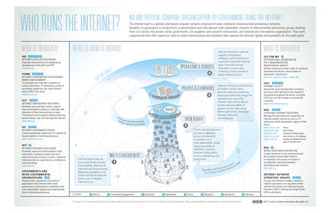 File:Who-Runs-the-Internet-graphic.png - Wikimedia Commons