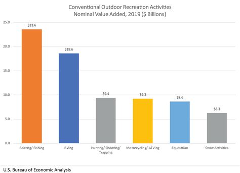 Outdoor Recreation Satellite Account, U.S. and States, 2019 | U.S. Bureau of Economic Analysis (BEA)