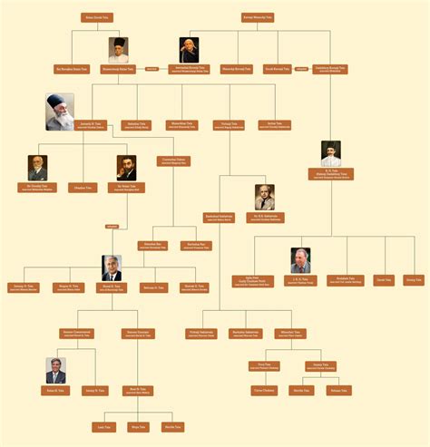 Tata Family Tree » StarsUnfolded