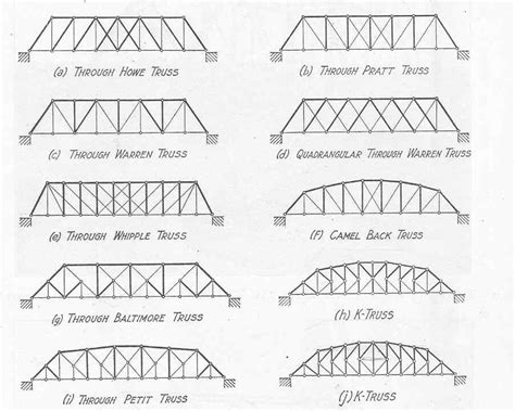 Pin de Ramin nezami em Structure-Truss | Desenho de construção, Ponte, Engenharia