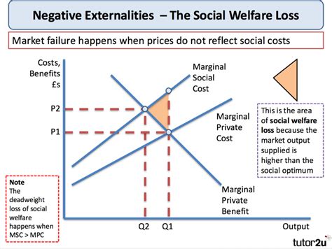 Negative Externalities | Economics | tutor2u