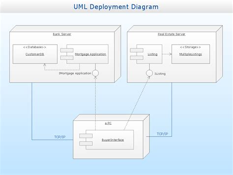 UML Deployment Diagram | Professional UML Drawing