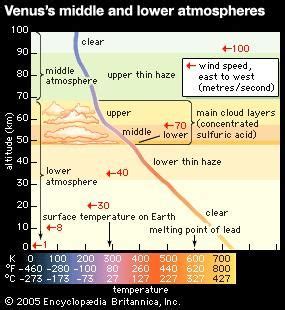 Venus - The atmosphere | Britannica.com