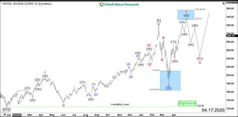 Nvidia (NASDAQ: NVDA) Aiming for All-Time High – Forex Market Analysis ...