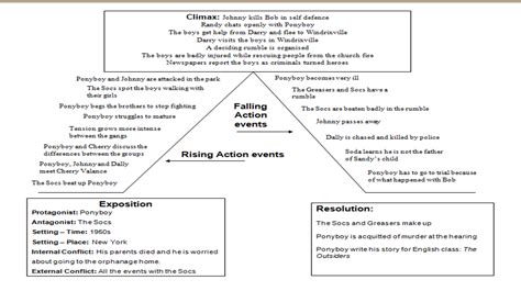 Plot Diagram For The Outsiders