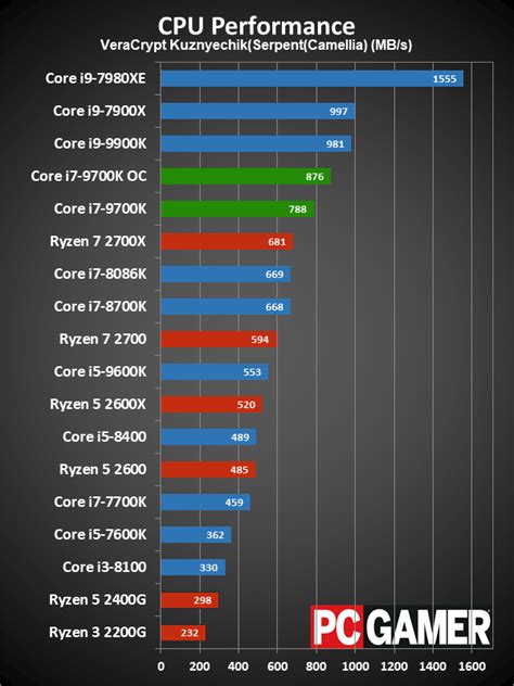 Intel Core i7-9700K review | PC Gamer