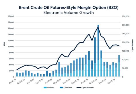 Brent Crude Oil Futures and Options