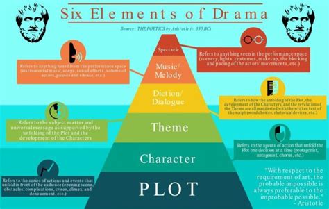 Infographic : Aristotle's Six Elements of Drama - Infographic.tv ...