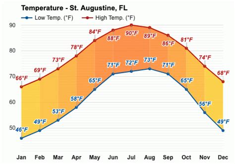 December weather - Winter 2023 - St. Augustine, FL