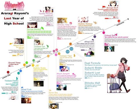 MONOGATARI ORDER/TIMELINE | Anime Amino