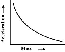 State the relationship between force. mass and acceleration. Draw graphs showing the ...