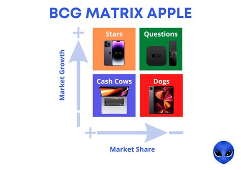 BCG Matrix: Definition + 5 Examples of use in 2022! (2022)