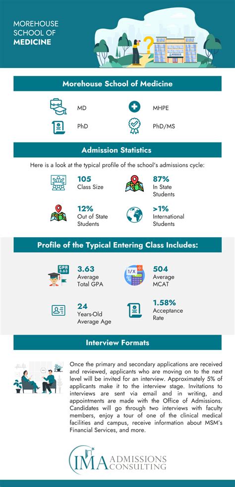 How to Get Into Morehouse School of Medicine: The Definitive Guide (2024)