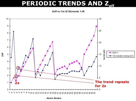 Tang 10 periodic trends and zeff