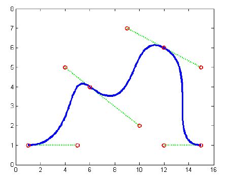 Piecewise cubic Bézier curve with three concatenated cubic curves. Note... | Download Scientific ...