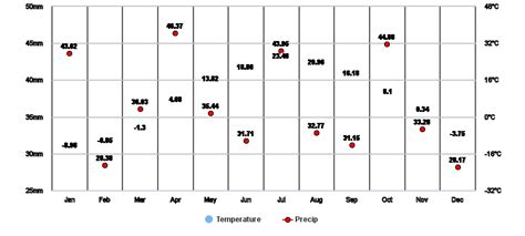 Mirabel, Quebec, CA Climate Zone, Monthly Averages, Historical Weather Data