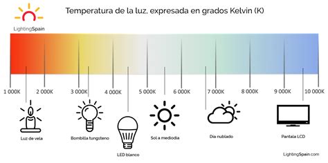 Temperaturas de color led ¿Qué color debo usar? | LighthingSpain