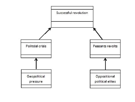 Figure no. 2. A model of social revolution [end of page 174] | Download ...