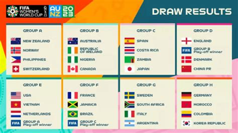 The group stage of the 2023 FIFA Women’s World Cup is now set ...