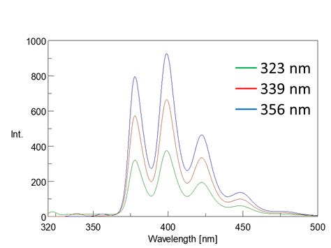 Principles of fluorescence spectroscopy (2) - Features of fluorescence spectroscopy | JASCO Global