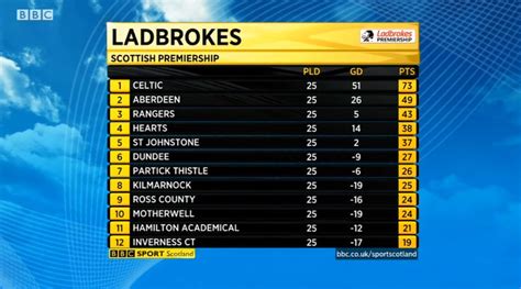 Fitfab: Scotland League 2 Table Bbc