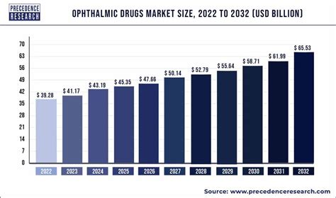 Ophthalmic Drugs Market Size To Cross USD 68.93 Bn By 2030