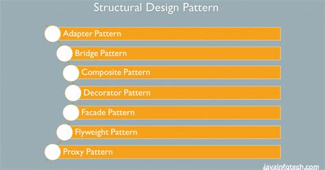 Structural Design Patterns in Java