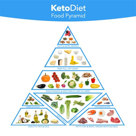 15 Of the Best Ideas for Keto Diet Food Pyramid – Easy Recipes To Make ...