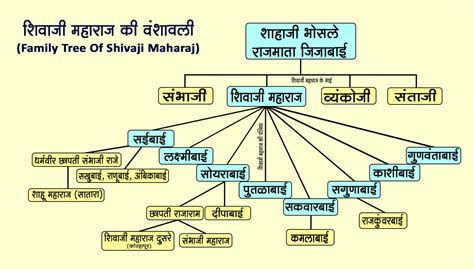 छत्रपती शिवाजी महाराज - Shivaji Maharaj History in Marathi