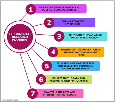 Experimental Design in Research: Definition, Steps, & Examples