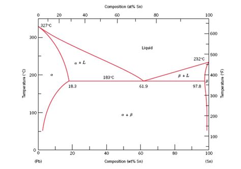 Solved Consider the hypothetical eutectic phase diagram for | Chegg.com