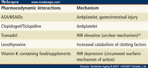 Ciprofloxacin Warfarin Interaction Mechanism