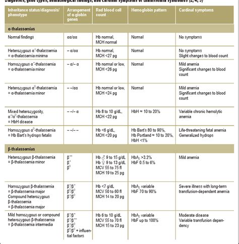 [PDF] Hemoglobinopathies: clinical manifestations, diagnosis, and treatment. | Semantic Scholar