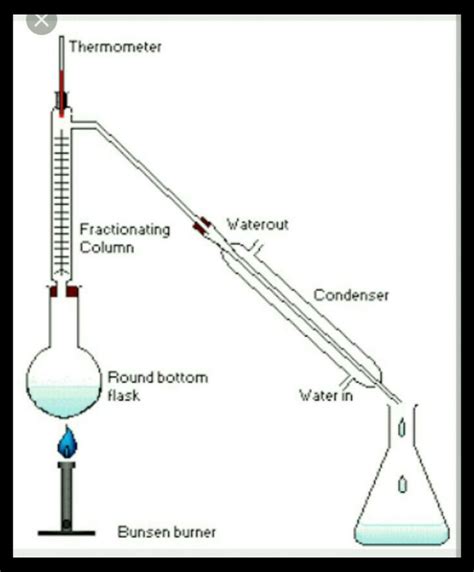 Fractional Distillation Labelled Diagram