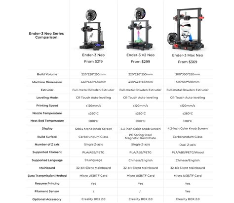 Ender-3 Neo, Ender-3 V2 Neo and Ender-3 Max Neo, which Creality is the right one for you? - 3D ...