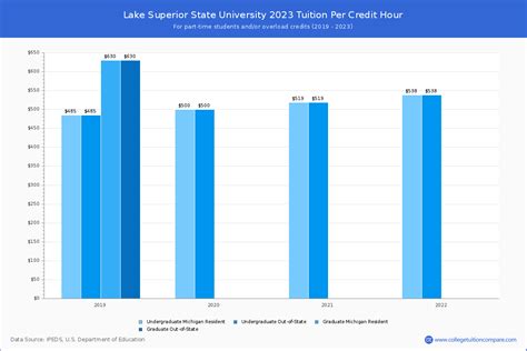 Lake Superior State - Tuition & Fees, Net Price