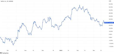 A Season in a Night: Netflix Stock Forecast 2023 - The European Business Review