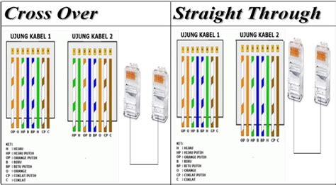 Susunan (Urutan) Kabel UTP Straight dan Cross Over