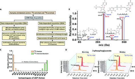 LC-MS/MS Method for the Detection, Identification, and Relative ...