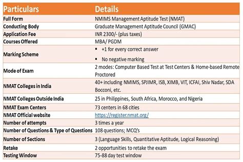 NMAT Exam: Application Fee, Date, Syllabus, Cut Off | iDreamCareer