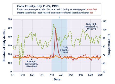 Climate Change Indicators: Heat-Related Deaths | US EPA