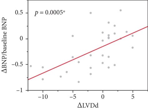 Relationship between relative changes in BNP and changes in LVDd, E/E′,... | Download Scientific ...