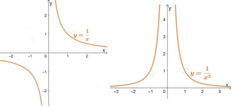 Power function - Properties, Graphs, & Applications