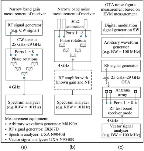 Noise figure measurement system configurations for (a) CW gain ...