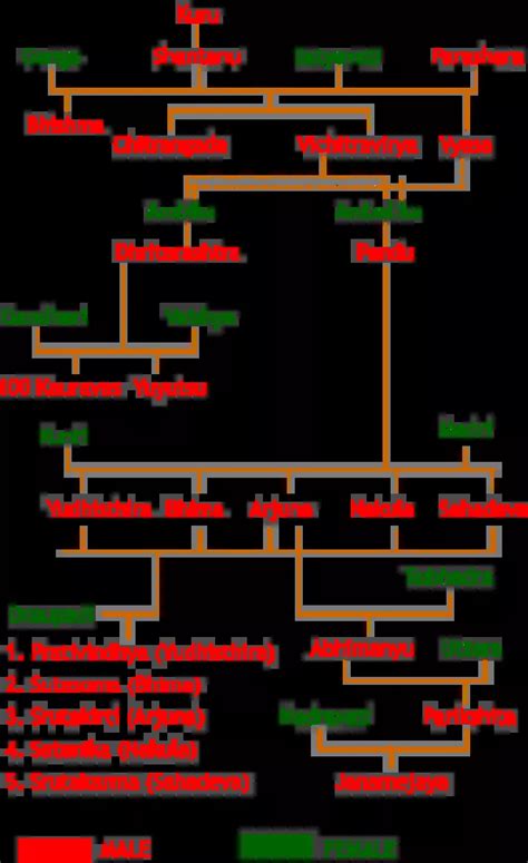 Mahabharata Family Tree Chart: Diagram of Kuru Dynasty Family Tree Chart, Indian Gods, Hindi ...