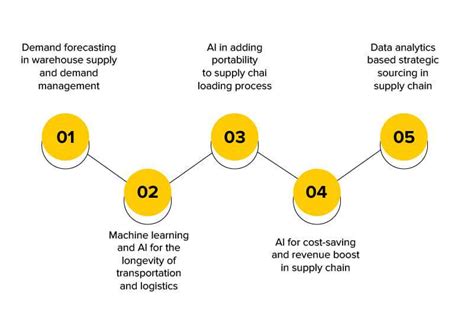 11 Best AI Use Cases for Supply Chain Optimization in 2024