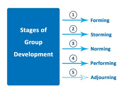 TahapanTahapan Tim Development. Forming, Storming, Norming, dan… by D. Husni Fahri Rizal