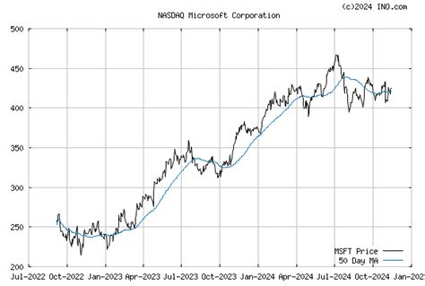 MICROSOFT (NASDAQ:MSFT) Stock Chart & Quotes - INO.com