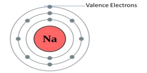 Valency - in Chemistry - Assignment Point