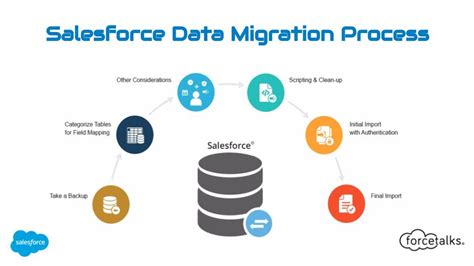 Salesforce Data Migration Process - Forcetalks